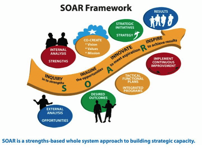 SOAR framework