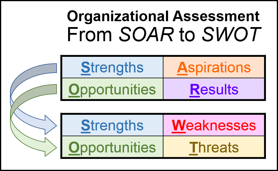 Difference between SOAR analysis and SWOT analysis