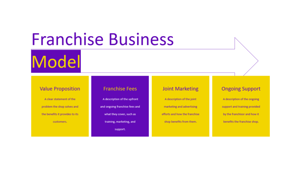 This is an example of a presentation slide that shows franchise business model of a hypothetical store.