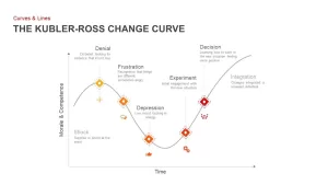 Kubler Ross Change Curve PowerPoint Template