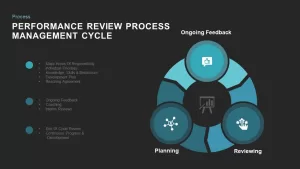 Performance Review Process Cycle PowerPoint Template and Keynote Slides