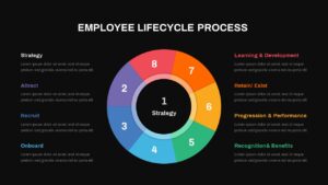 Employee Lifecycle Process Circular Diagram Slide