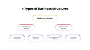 4 Types of Business Structure PowerPoint Presentation Template