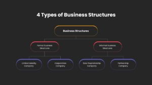 4 Types of Business Structure PowerPoint Presentation Template Dark