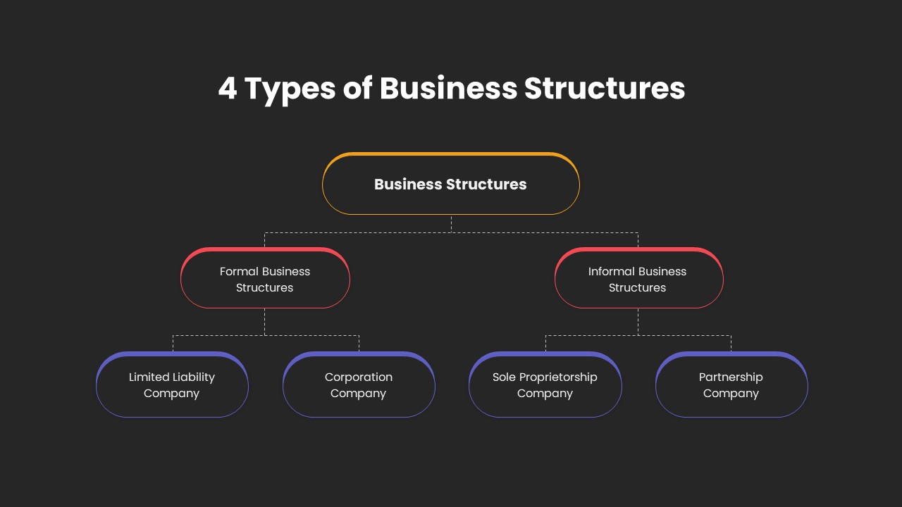 4 Types of Business Structure PowerPoint Presentation Template Dark