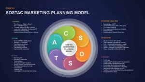 SOSTAC Marketing Model Ppt Diagram