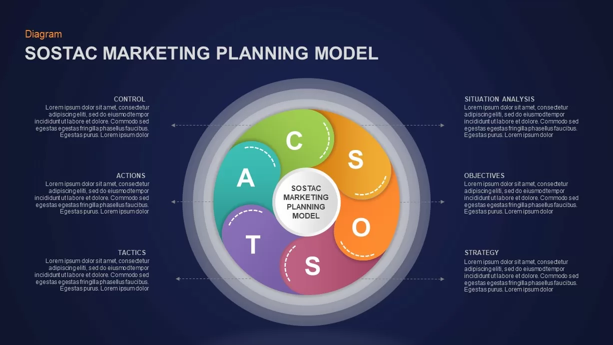 SOSTAC Marketing Model Presentation Diagram