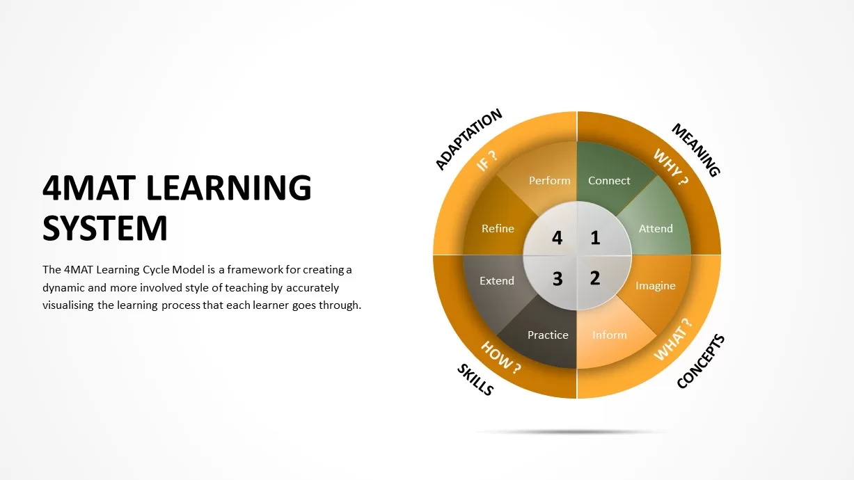 4MAT Learning System PowerPoint