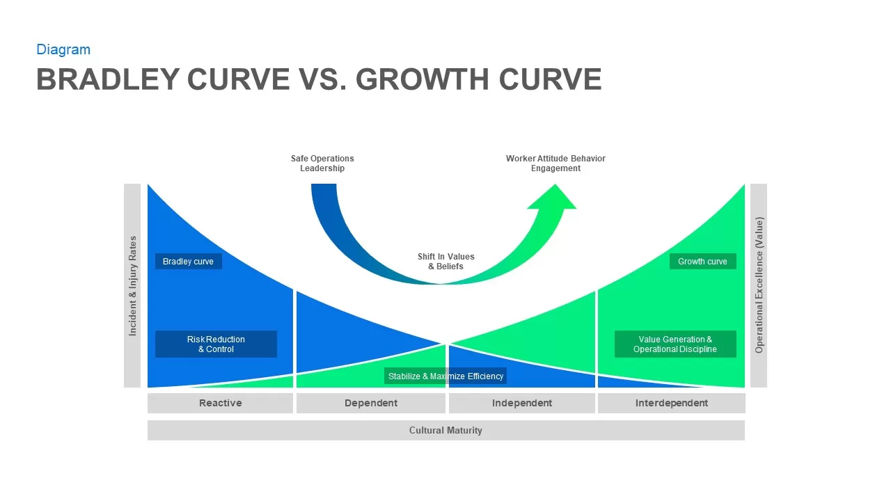 Bradley Curve PowerPoint Slide