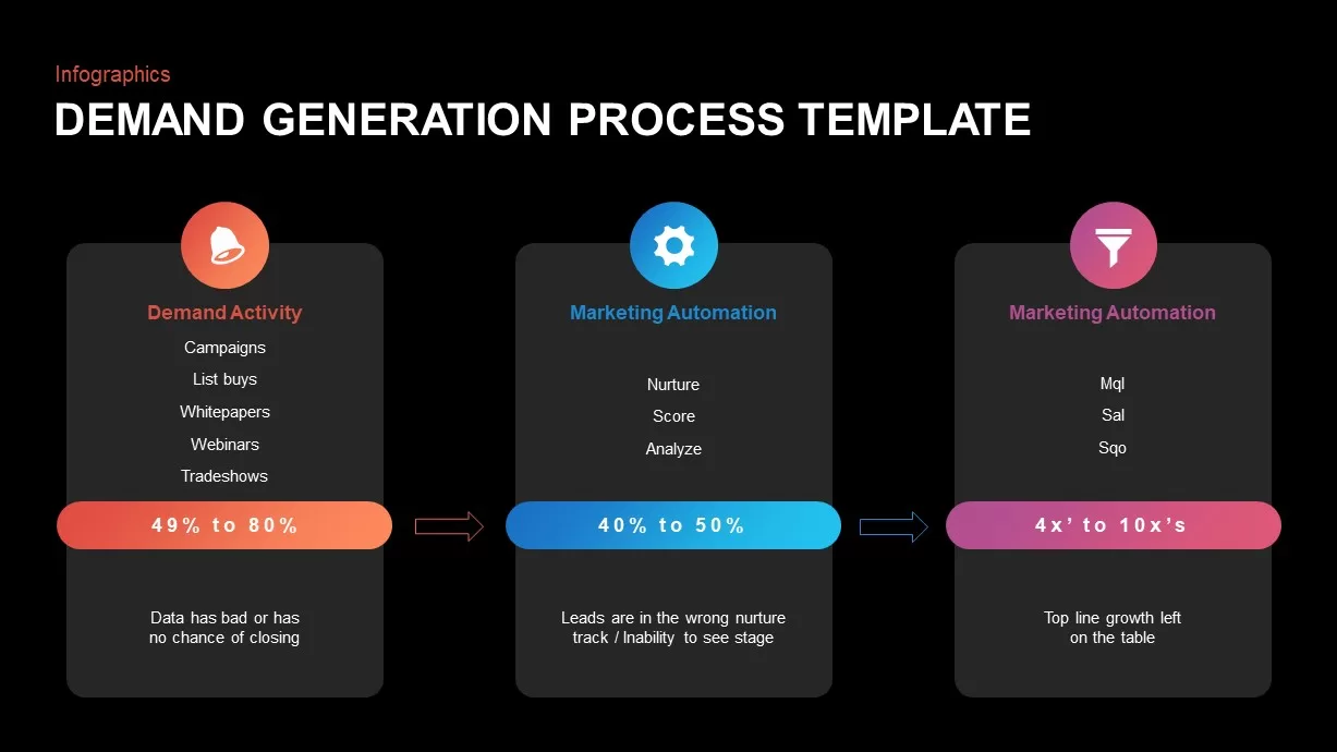 Demand Generation Process