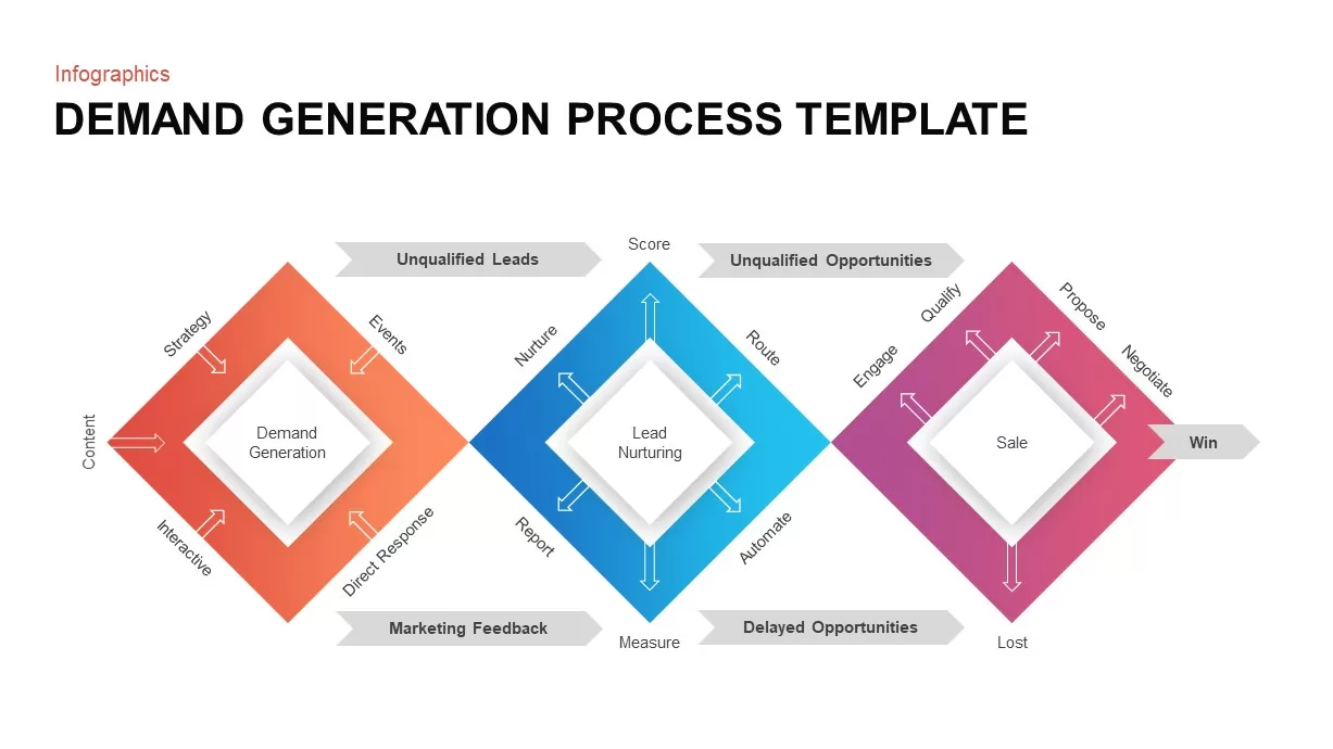 Demand Generation Process Template