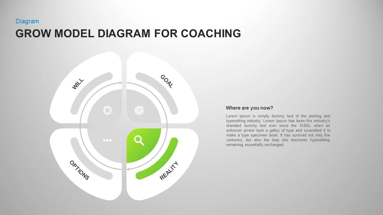 Grow model coaching circular diagram