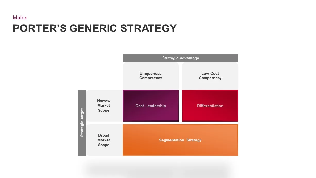 Porter’s Generic Strategy PowerPoint Template