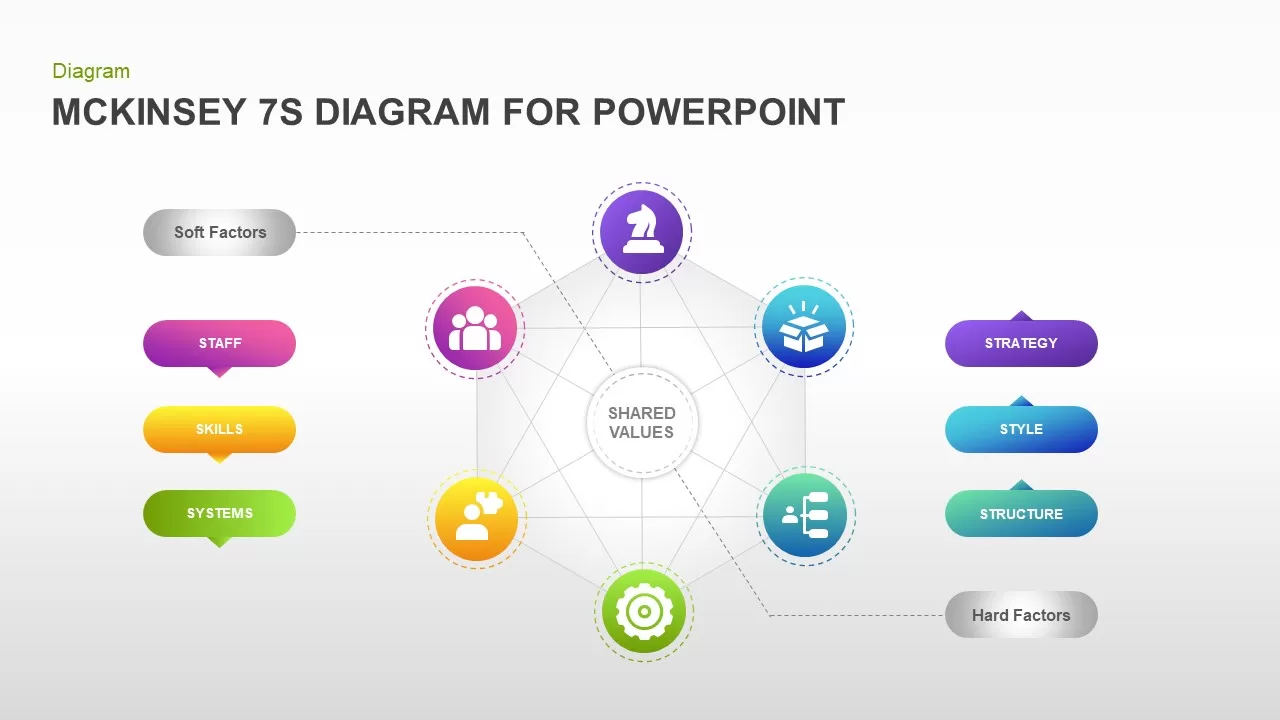 McKinsey 7S Diagram