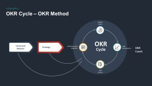 OKR PowerPoint Template cycle method