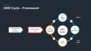 OKR PowerPoint Template framework