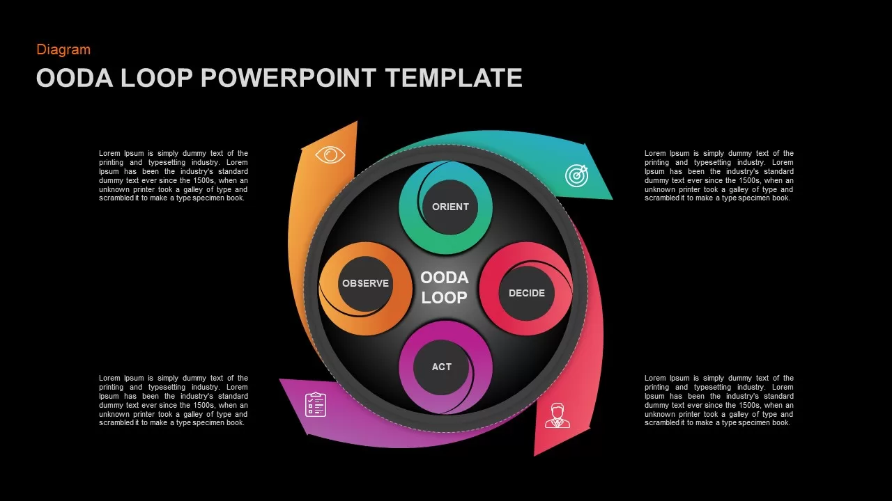 OODA Loop Ppt Presentation