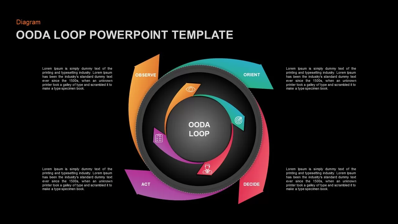 OODA Loop Ppt Template