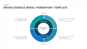 brand essence wheel