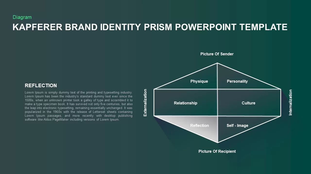 brand identity prism ppt