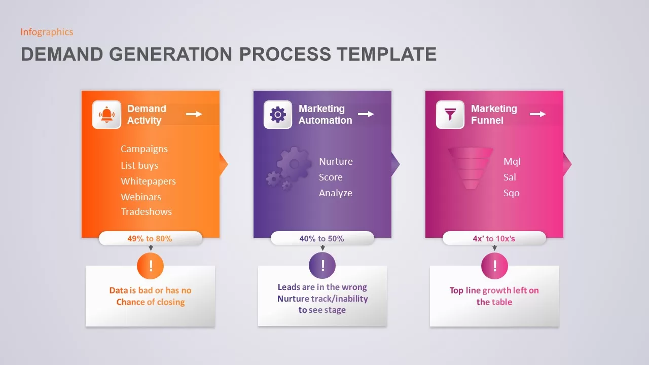 demand generation process template