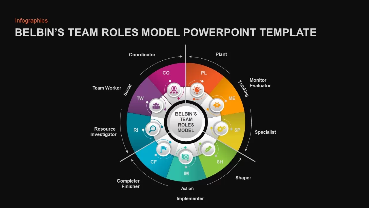 belbins model template