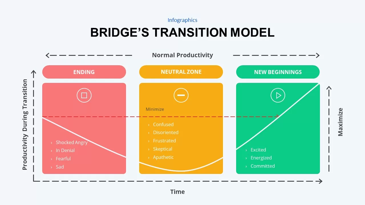 bridge's transition model explained using 3 steps