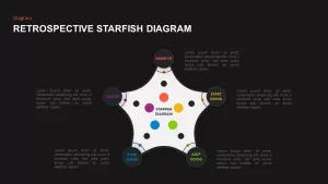 starfish retrospective diagram