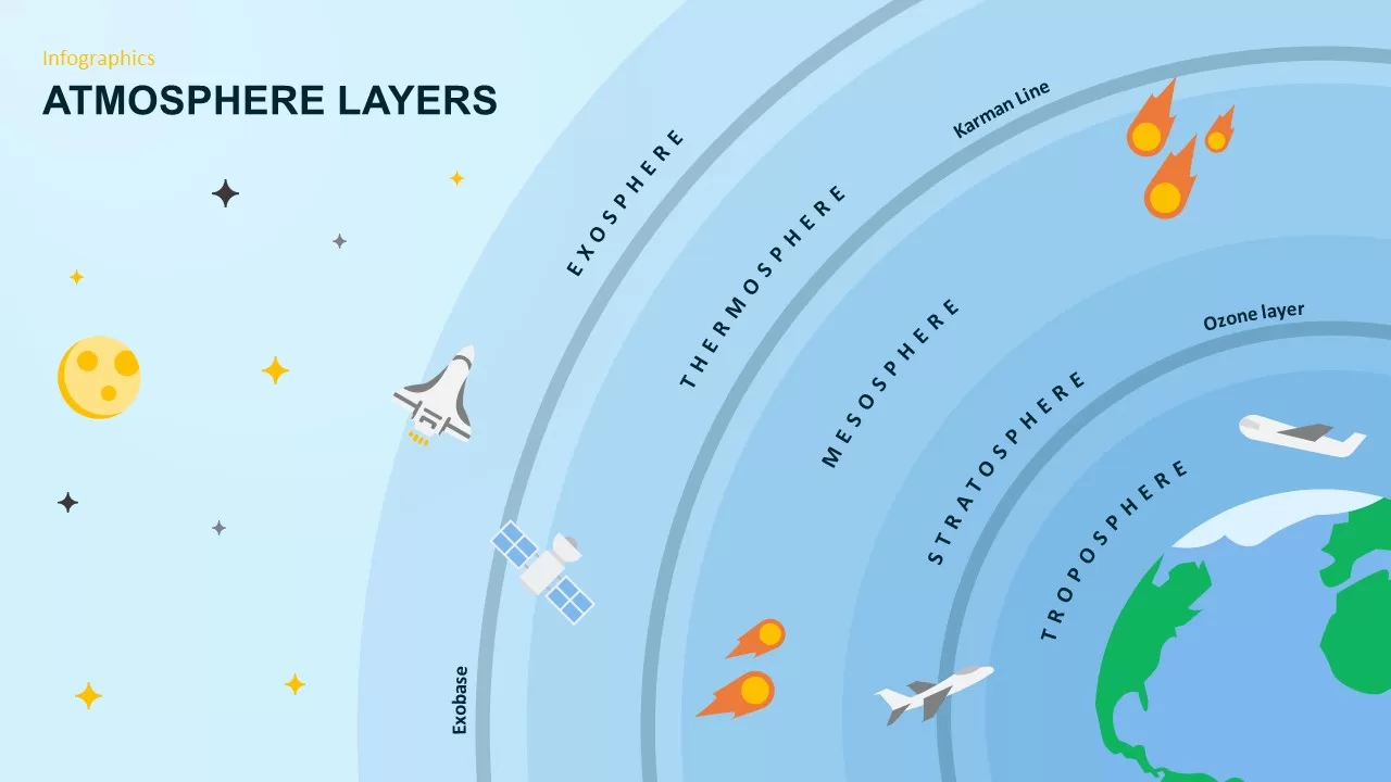 athmosphere layers