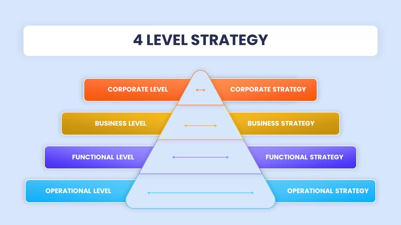 4 level strategy