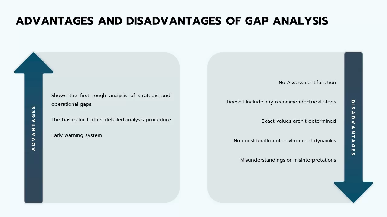 advantages & disadvantages of gap analysis