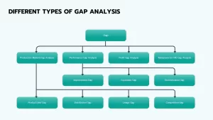 different types of gap analysis