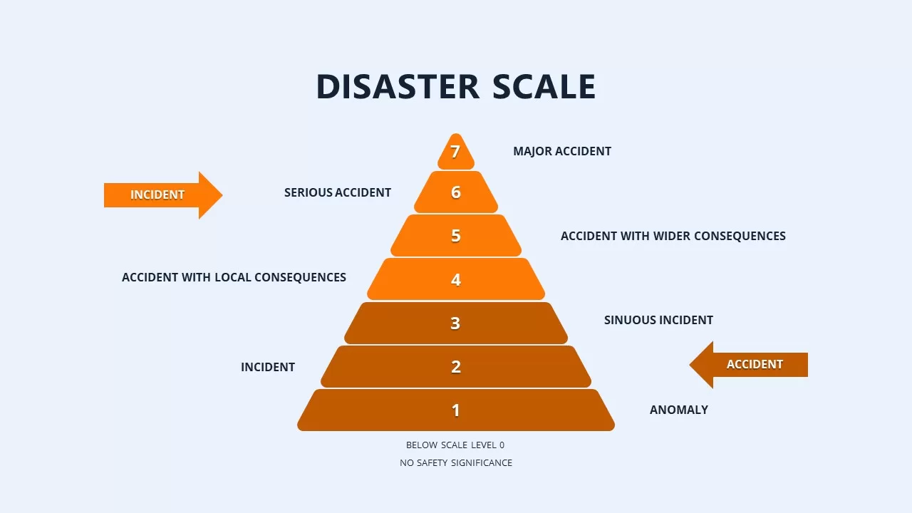 disaster scale