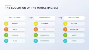 evolution of marketing mix