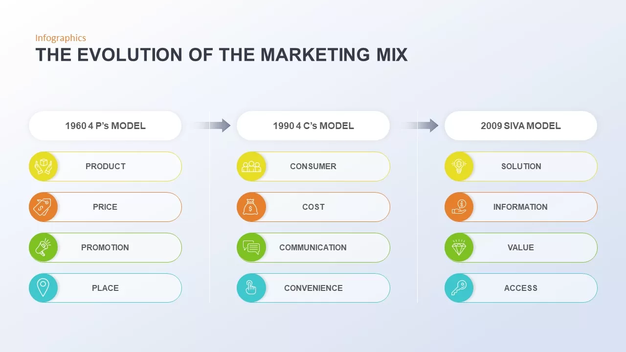 evolution of marketing mix