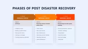 phases of post disaster recovery