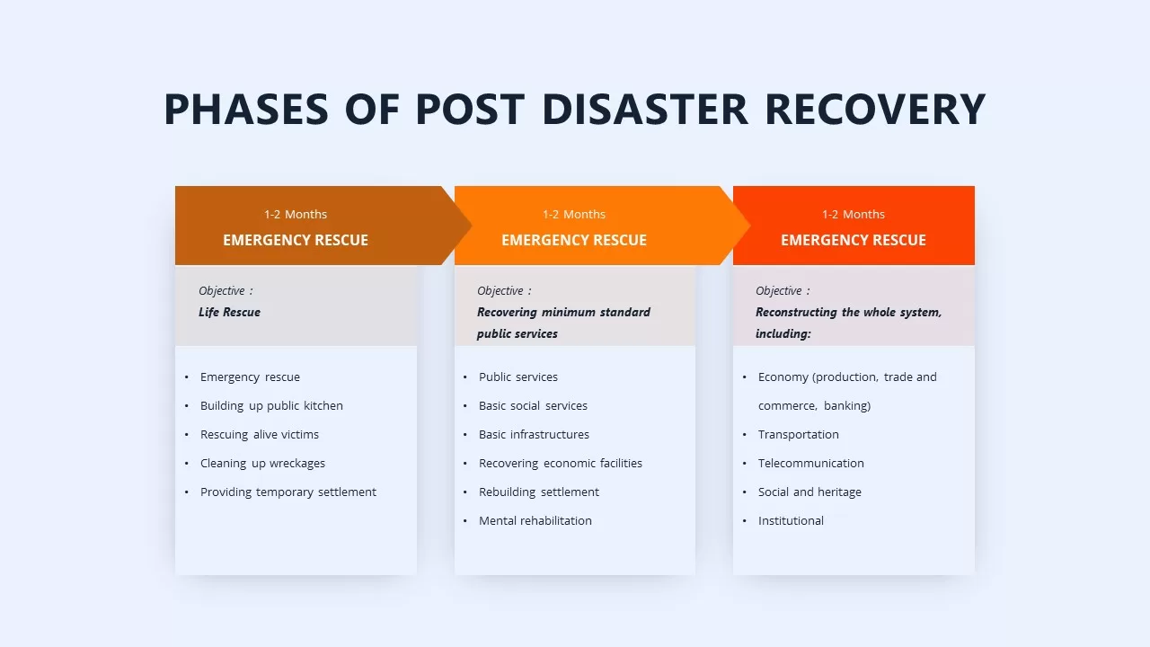 phases of post disaster recovery