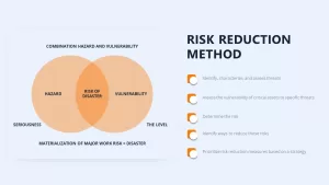 risk reduction method