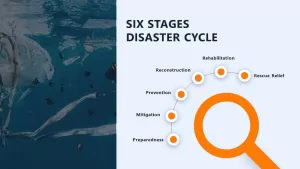 six stages disaster cycle