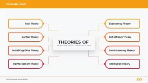 theories of performance management