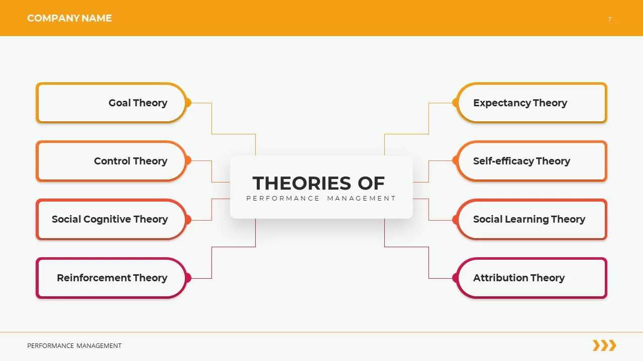 theories of performance management