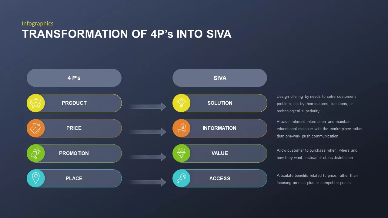 transformtion of 4ps into siva infograhic ppt