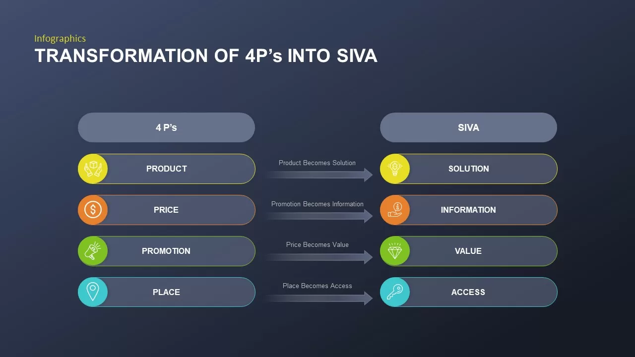 transformtion of 4ps into siva infograhic slide