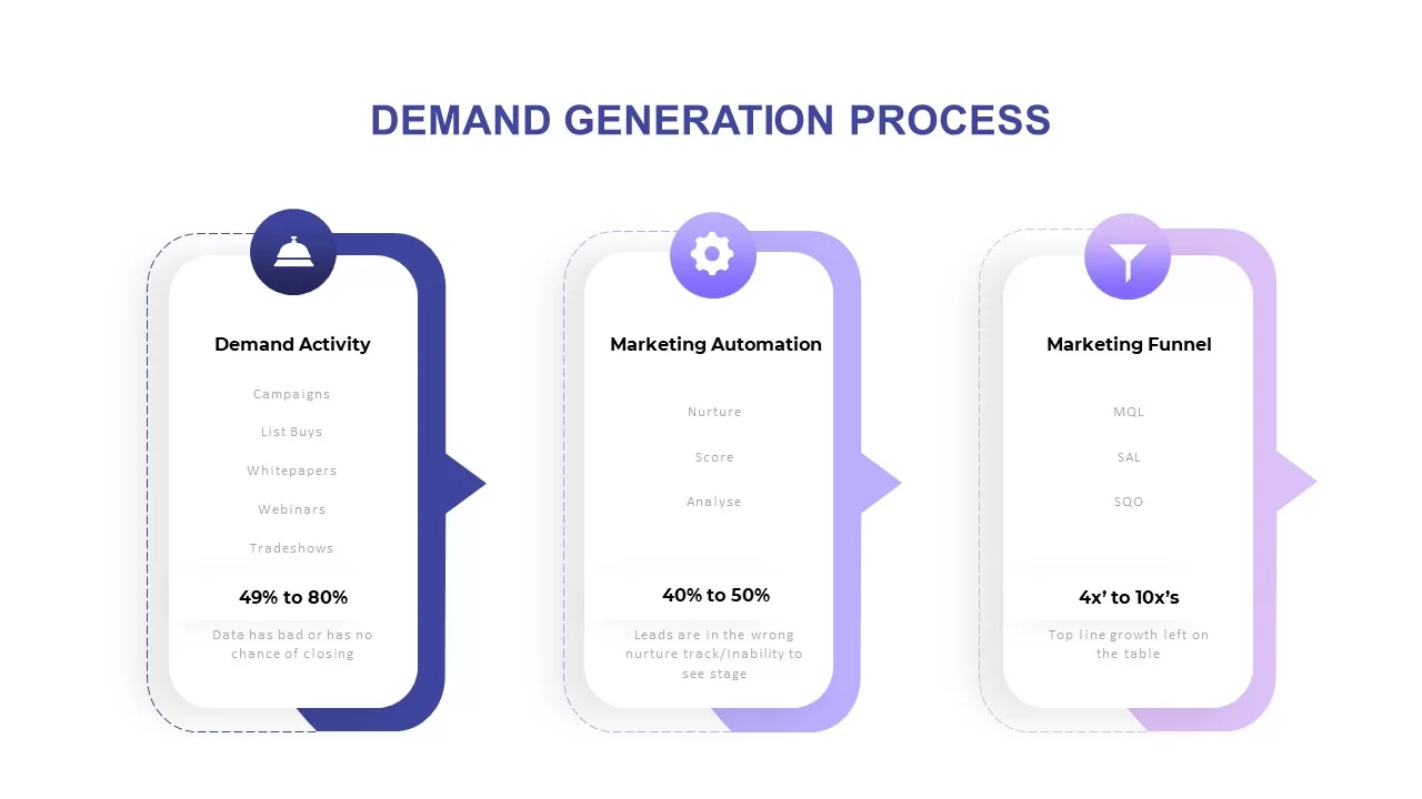 demand generation process