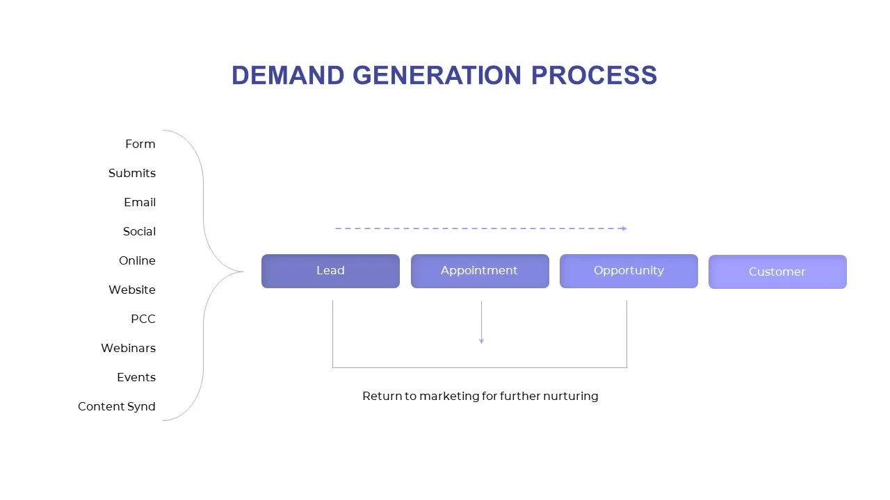 demand generation process ppt