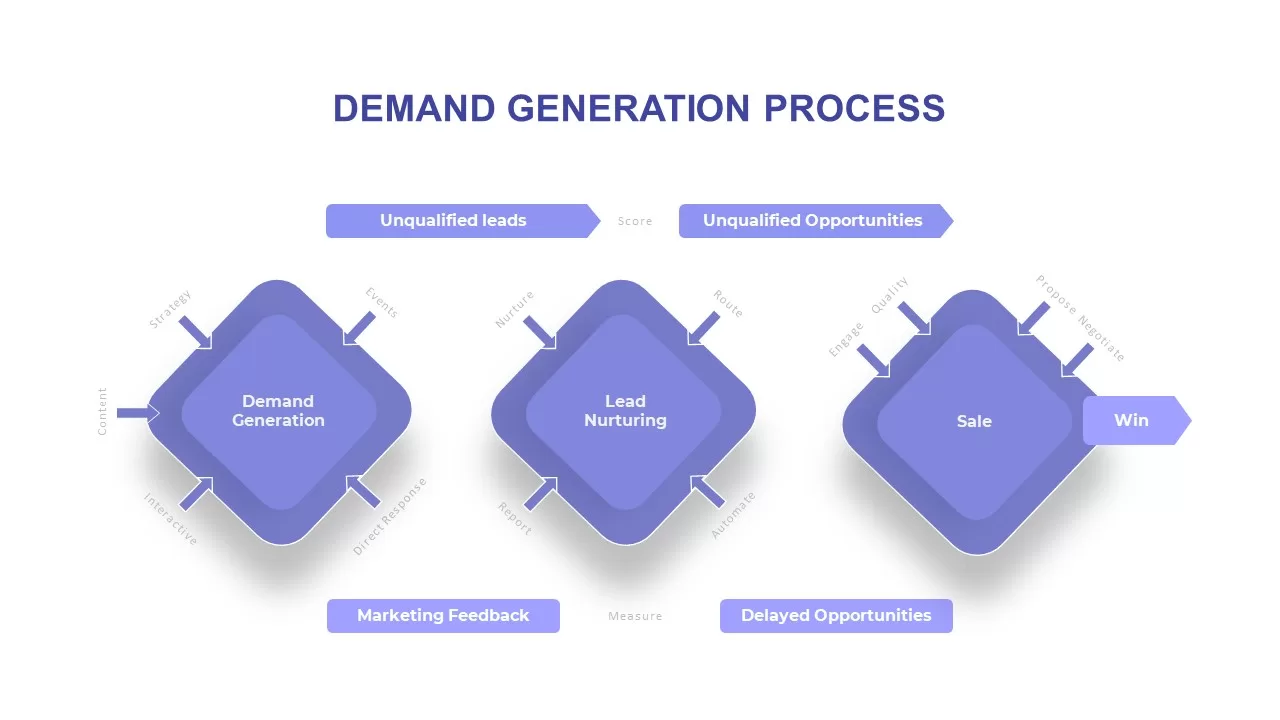 demand generation process slide