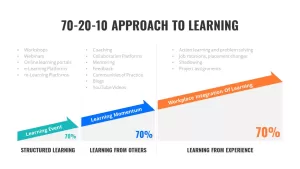 70 20 10 approach to learning ppt