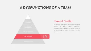 Dysfunctions Of A Team infographics