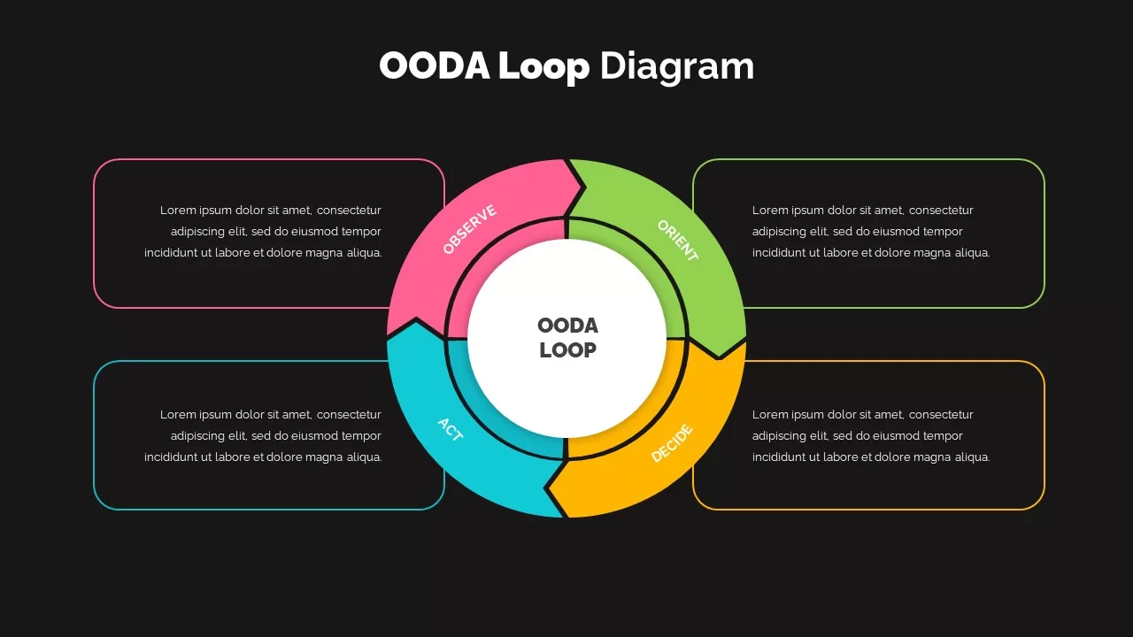 OODA loop