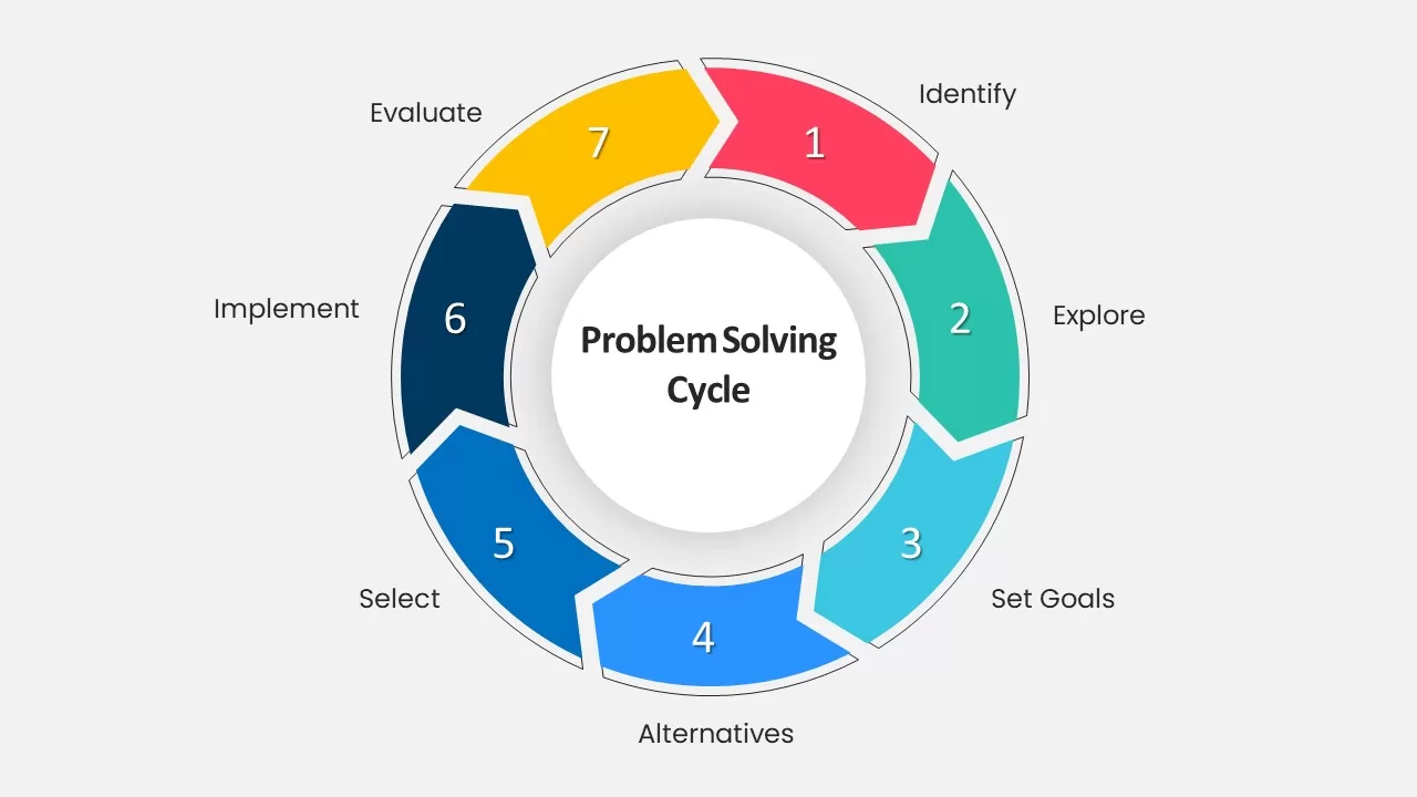 problem solving circular diagram